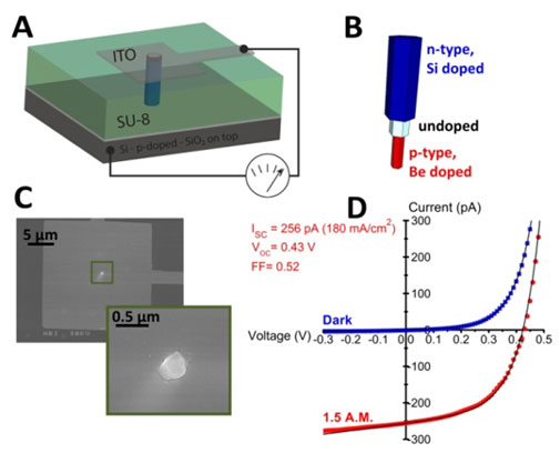 Single nanowire solar cell 